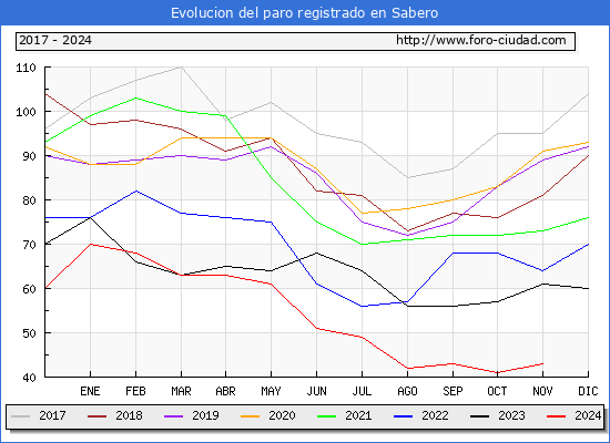 Evolucin de los datos de parados para el Municipio de Sabero hasta Noviembre del 2024.