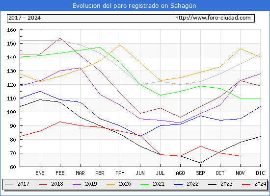 Evolucin de los datos de parados para el Municipio de Sahagn hasta Noviembre del 2024.