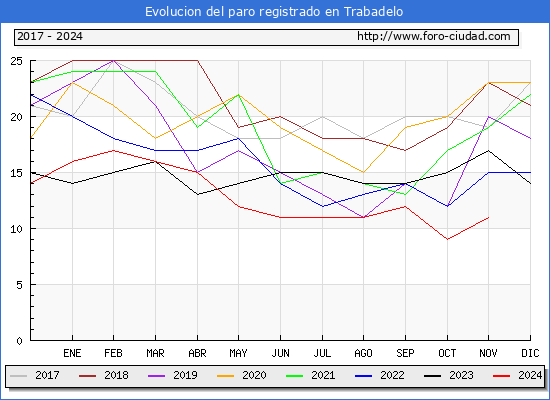 Evolucin de los datos de parados para el Municipio de Trabadelo hasta Noviembre del 2024.