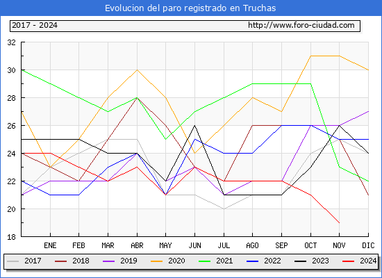 Evolucin de los datos de parados para el Municipio de Truchas hasta Noviembre del 2024.