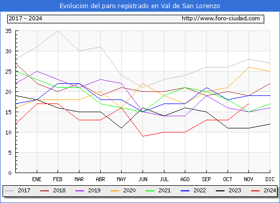 Evolucin de los datos de parados para el Municipio de Val de San Lorenzo hasta Noviembre del 2024.