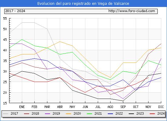 Evolucin de los datos de parados para el Municipio de Vega de Valcarce hasta Noviembre del 2024.