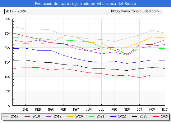 Evolucin de los datos de parados para el Municipio de Villafranca del Bierzo hasta Noviembre del 2024.