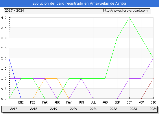 Evolucin de los datos de parados para el Municipio de Amayuelas de Arriba hasta Noviembre del 2024.