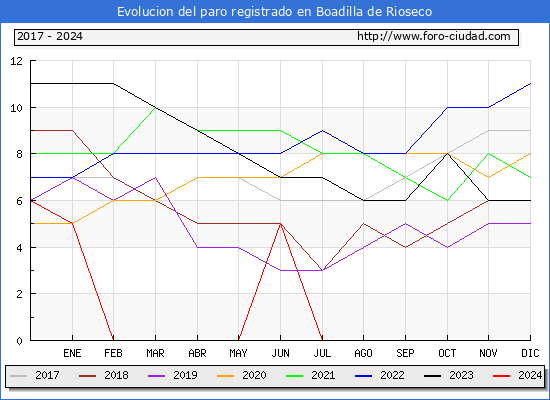 Evolucin de los datos de parados para el Municipio de Boadilla de Rioseco hasta Noviembre del 2024.