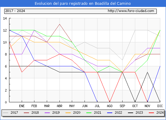 Evolucin de los datos de parados para el Municipio de Boadilla del Camino hasta Noviembre del 2024.