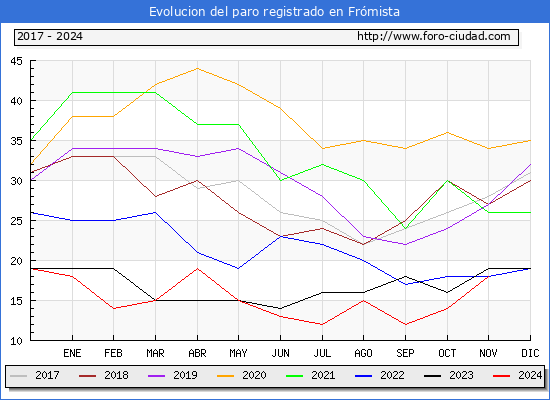 Evolucin de los datos de parados para el Municipio de Frmista hasta Noviembre del 2024.