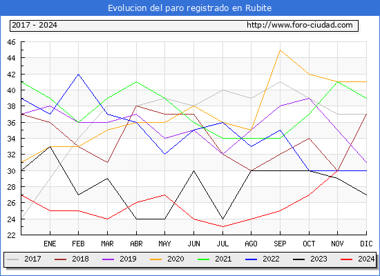 Evolucin de los datos de parados para el Municipio de Rubite hasta Noviembre del 2024.