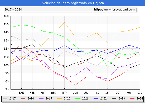 Evolucin de los datos de parados para el Municipio de Grijota hasta Noviembre del 2024.