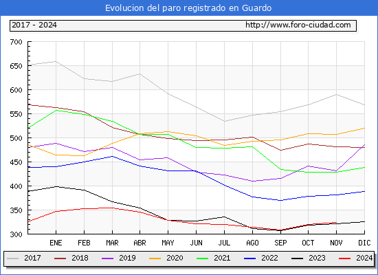 Evolucin de los datos de parados para el Municipio de Guardo hasta Noviembre del 2024.