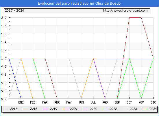 Evolucin de los datos de parados para el Municipio de Olea de Boedo hasta Noviembre del 2024.