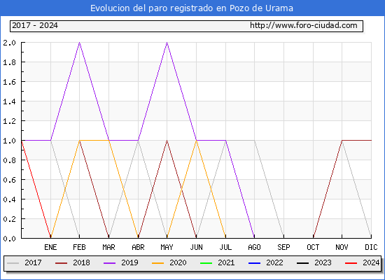Evolucin de los datos de parados para el Municipio de Pozo de Urama hasta Noviembre del 2024.