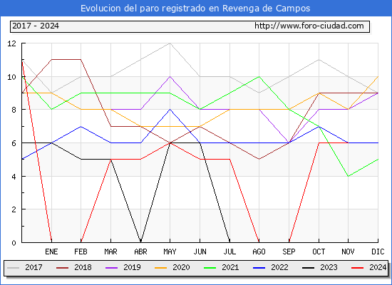 Evolucin de los datos de parados para el Municipio de Revenga de Campos hasta Noviembre del 2024.