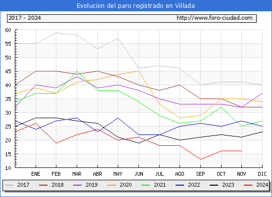 Evolucin de los datos de parados para el Municipio de Villada hasta Noviembre del 2024.