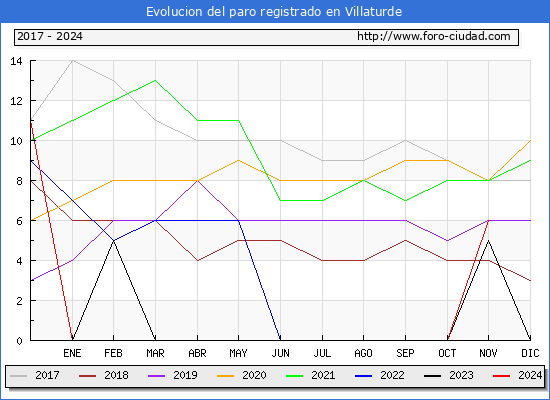 Evolucin de los datos de parados para el Municipio de Villaturde hasta Noviembre del 2024.