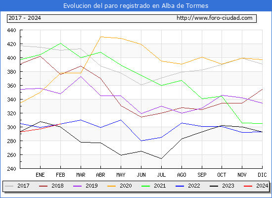 Evolucin de los datos de parados para el Municipio de Alba de Tormes hasta Febrero del 2024.