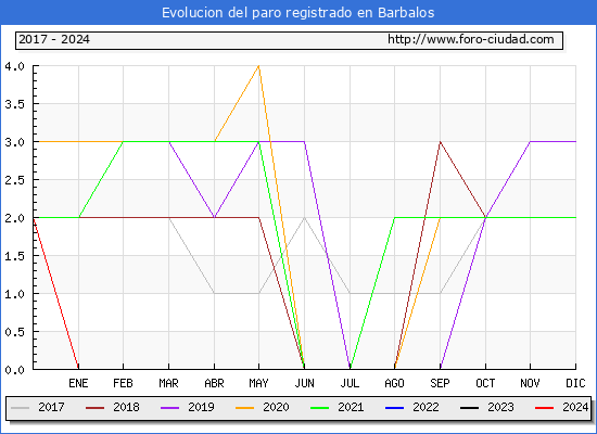 Evolucin de los datos de parados para el Municipio de Barbalos hasta Febrero del 2024.