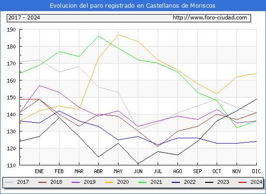 Evolucin de los datos de parados para el Municipio de Castellanos de Moriscos hasta Febrero del 2024.