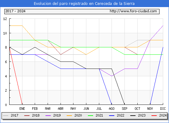 Evolucin de los datos de parados para el Municipio de Cereceda de la Sierra hasta Febrero del 2024.
