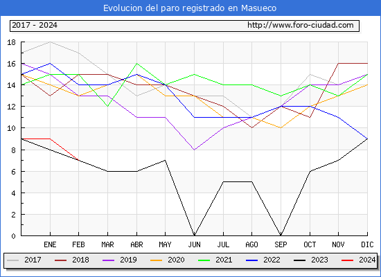 Evolucin de los datos de parados para el Municipio de Masueco hasta Febrero del 2024.