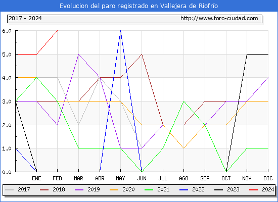 Evolucin de los datos de parados para el Municipio de Vallejera de Riofro hasta Febrero del 2024.