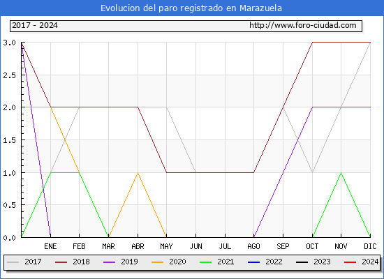 Evolucin de los datos de parados para el Municipio de Marazuela hasta Febrero del 2024.