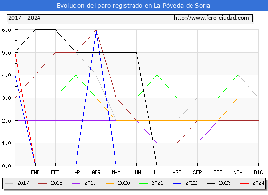 Evolucin de los datos de parados para el Municipio de La Pveda de Soria hasta Febrero del 2024.