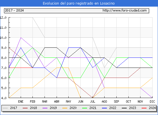 Evolucin de los datos de parados para el Municipio de Losacino hasta Febrero del 2024.