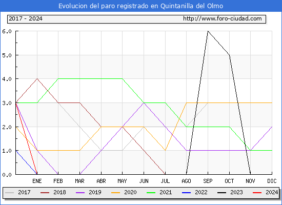 Evolucin de los datos de parados para el Municipio de Quintanilla del Olmo hasta Febrero del 2024.