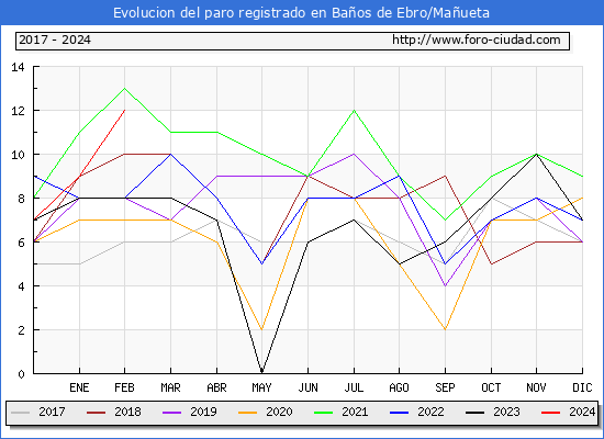 Evolucin de los datos de parados para el Municipio de Baos de Ebro/Maueta hasta Febrero del 2024.