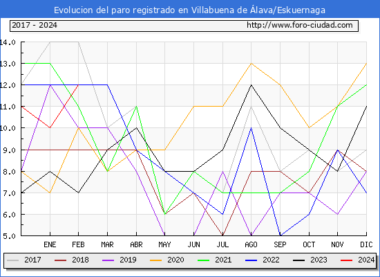Evolucin de los datos de parados para el Municipio de Villabuena de lava/Eskuernaga hasta Febrero del 2024.