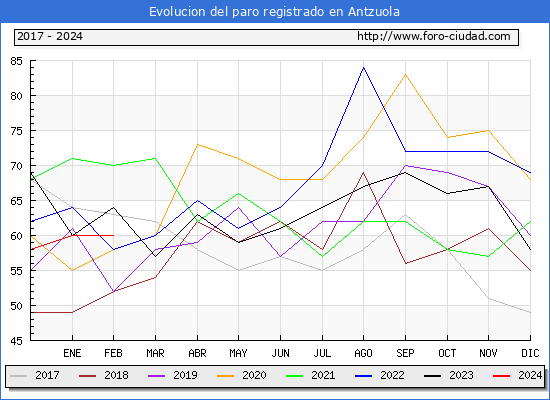 Evolucin de los datos de parados para el Municipio de Antzuola hasta Febrero del 2024.