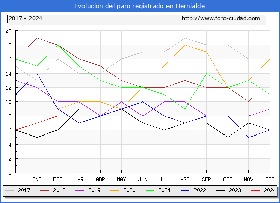Evolucin de los datos de parados para el Municipio de Hernialde hasta Febrero del 2024.