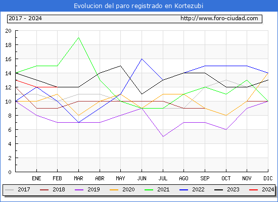 Evolucin de los datos de parados para el Municipio de Kortezubi hasta Febrero del 2024.