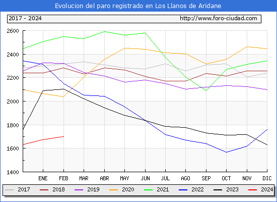 Evolucin de los datos de parados para el Municipio de Los Llanos de Aridane hasta Febrero del 2024.