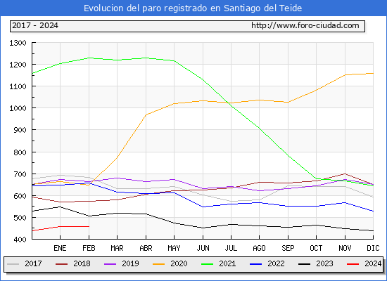 Evolucin de los datos de parados para el Municipio de Santiago del Teide hasta Febrero del 2024.