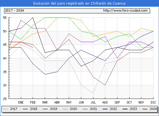 Evolucin de los datos de parados para el Municipio de Chillarn de Cuenca hasta Febrero del 2024.