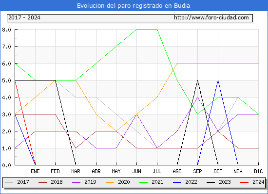 Evolucin de los datos de parados para el Municipio de Budia hasta Febrero del 2024.