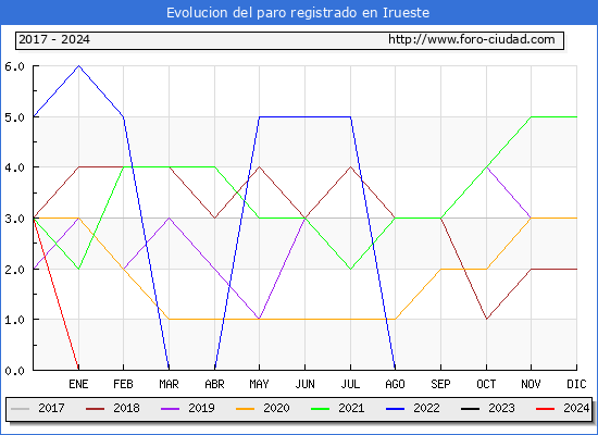 Evolucin de los datos de parados para el Municipio de Irueste hasta Febrero del 2024.