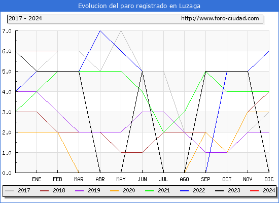 Evolucin de los datos de parados para el Municipio de Luzaga hasta Febrero del 2024.