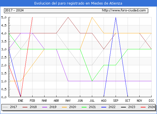 Evolucin de los datos de parados para el Municipio de Miedes de Atienza hasta Febrero del 2024.