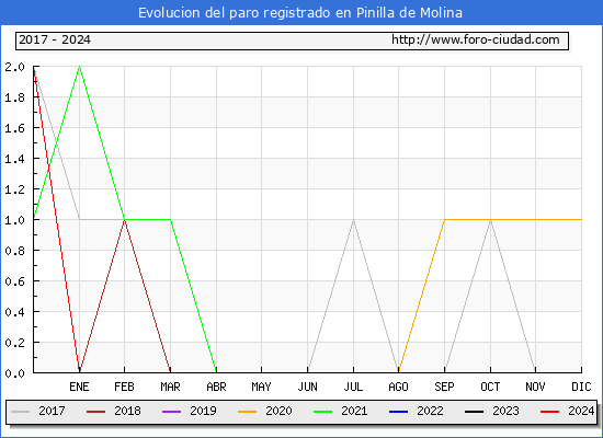 Evolucin de los datos de parados para el Municipio de Pinilla de Molina hasta Febrero del 2024.