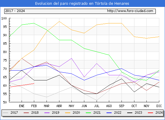 Evolucin de los datos de parados para el Municipio de Trtola de Henares hasta Febrero del 2024.