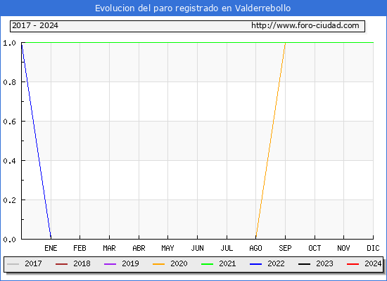 Evolucin de los datos de parados para el Municipio de Valderrebollo hasta Febrero del 2024.