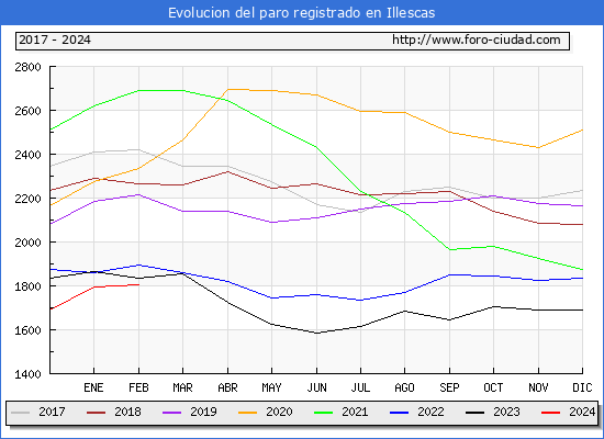 Evolucin de los datos de parados para el Municipio de Illescas hasta Febrero del 2024.