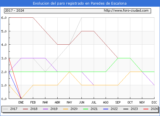 Evolucin de los datos de parados para el Municipio de Paredes de Escalona hasta Febrero del 2024.