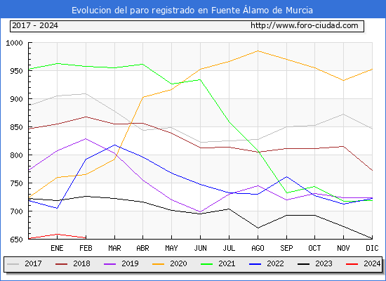 Evolucin de los datos de parados para el Municipio de Fuente lamo de Murcia hasta Febrero del 2024.