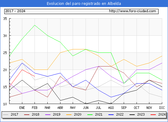 Evolucin de los datos de parados para el Municipio de Albelda hasta Febrero del 2024.