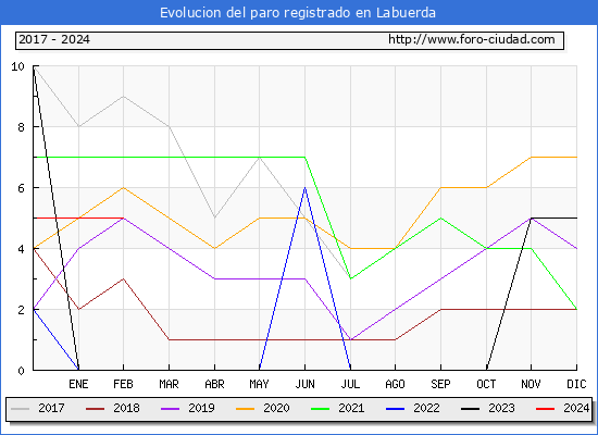 Evolucin de los datos de parados para el Municipio de Labuerda hasta Febrero del 2024.