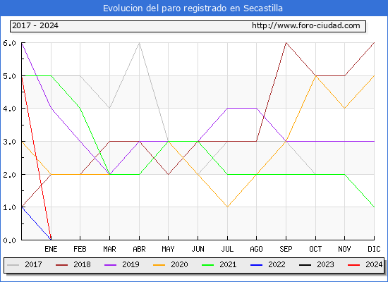 Evolucin de los datos de parados para el Municipio de Secastilla hasta Febrero del 2024.